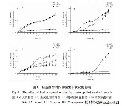 羟基酪醇作为食品天然防腐剂的研究