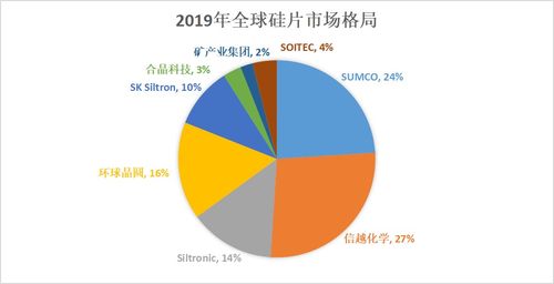 硅片市场研究 300mm产品从完全依赖进口到自主供应,国产进入放量期