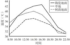 为探究植被对环境的降温作用,研究人员测量了某地三种不同环境中的空气温度,数据如下图所示 下列说法不正确的是