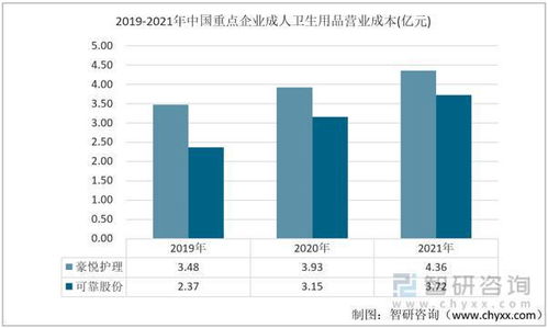 智研咨询发布 成人卫生用品产业发展现状及趋势 附重点企业分析