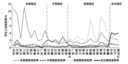 长三角议事厅 双一流 高校生的就学迁移网络研究