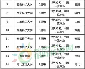 致考生 14个专业 142所学校,能源专业高考志愿填报,看这一篇就够了 附各能源专业重点大学