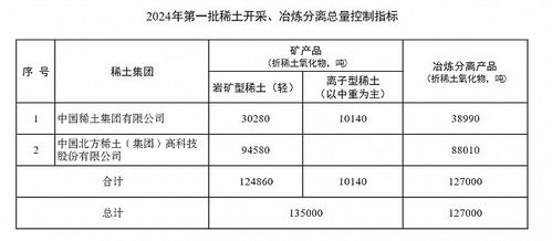 今年首批稀土指标下发,增速低于预期