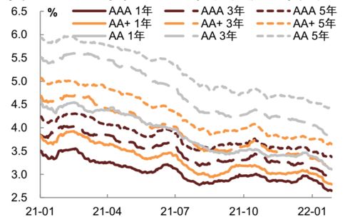 近期市场回顾 中国信用策略月报220211