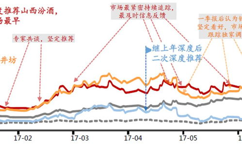 忠于勤研初心,方 铖 次高端之王 新财富请支持专注 前瞻的安信食品团队第一